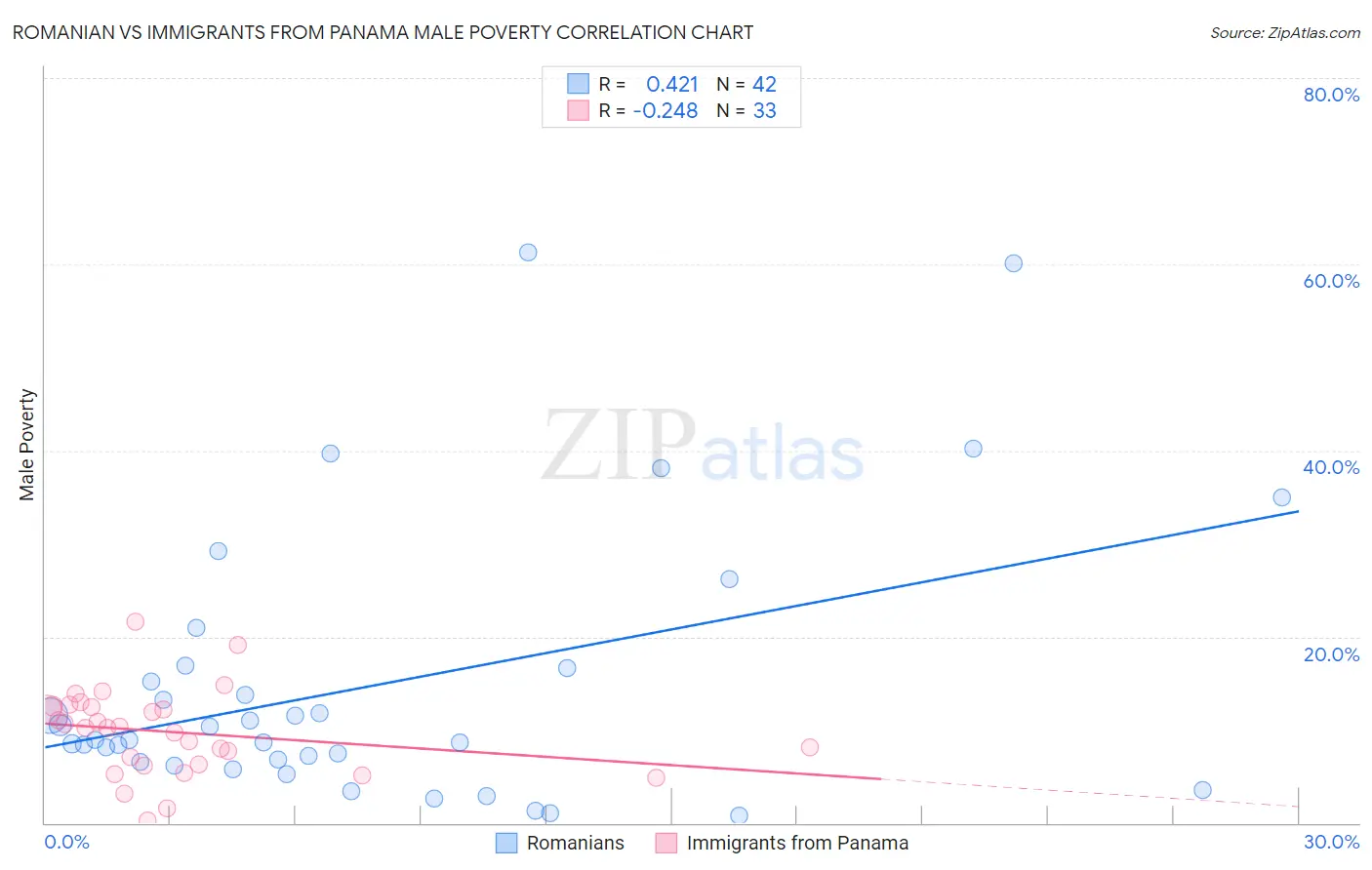 Romanian vs Immigrants from Panama Male Poverty