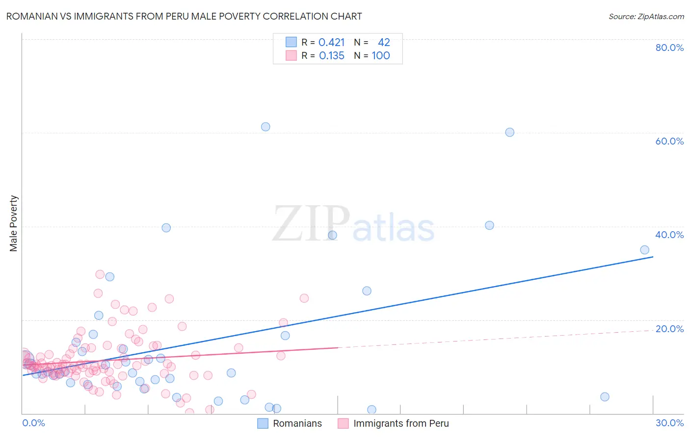 Romanian vs Immigrants from Peru Male Poverty