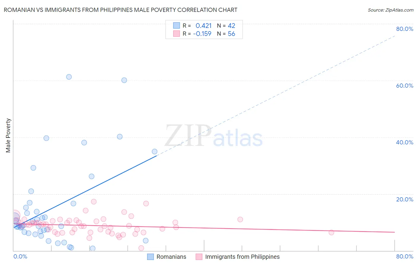 Romanian vs Immigrants from Philippines Male Poverty