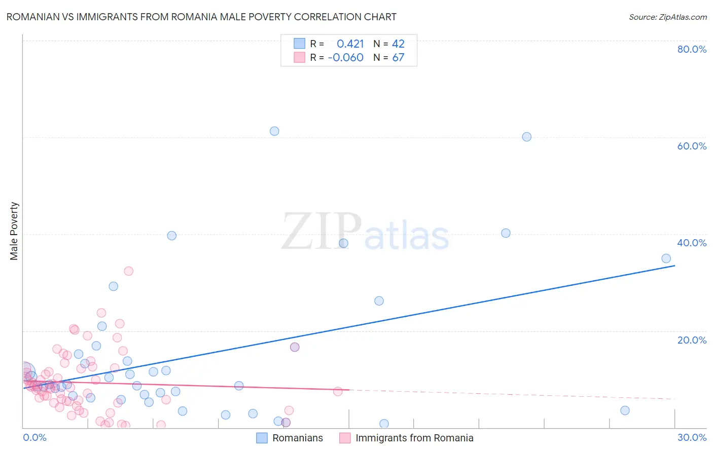 Romanian vs Immigrants from Romania Male Poverty