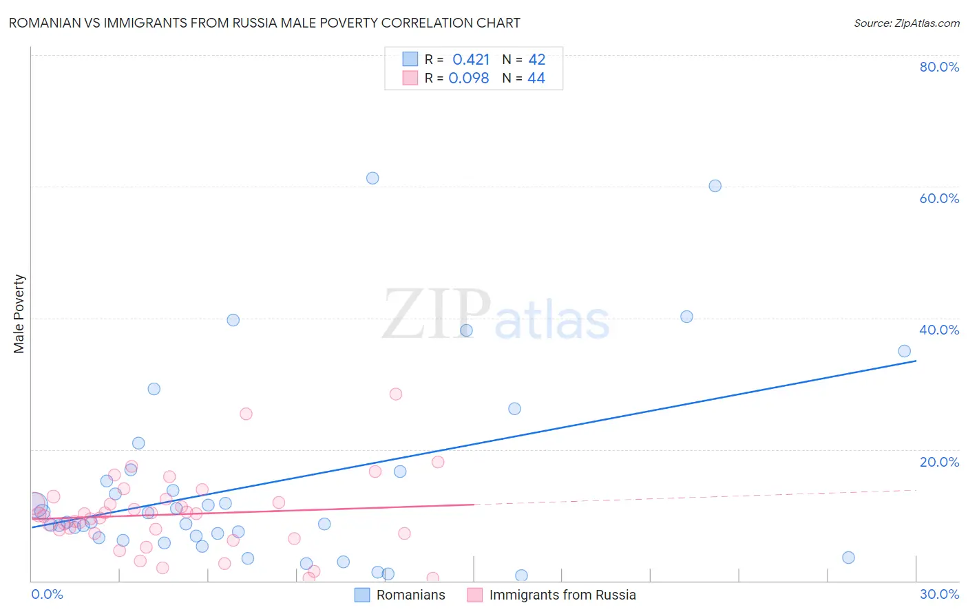 Romanian vs Immigrants from Russia Male Poverty