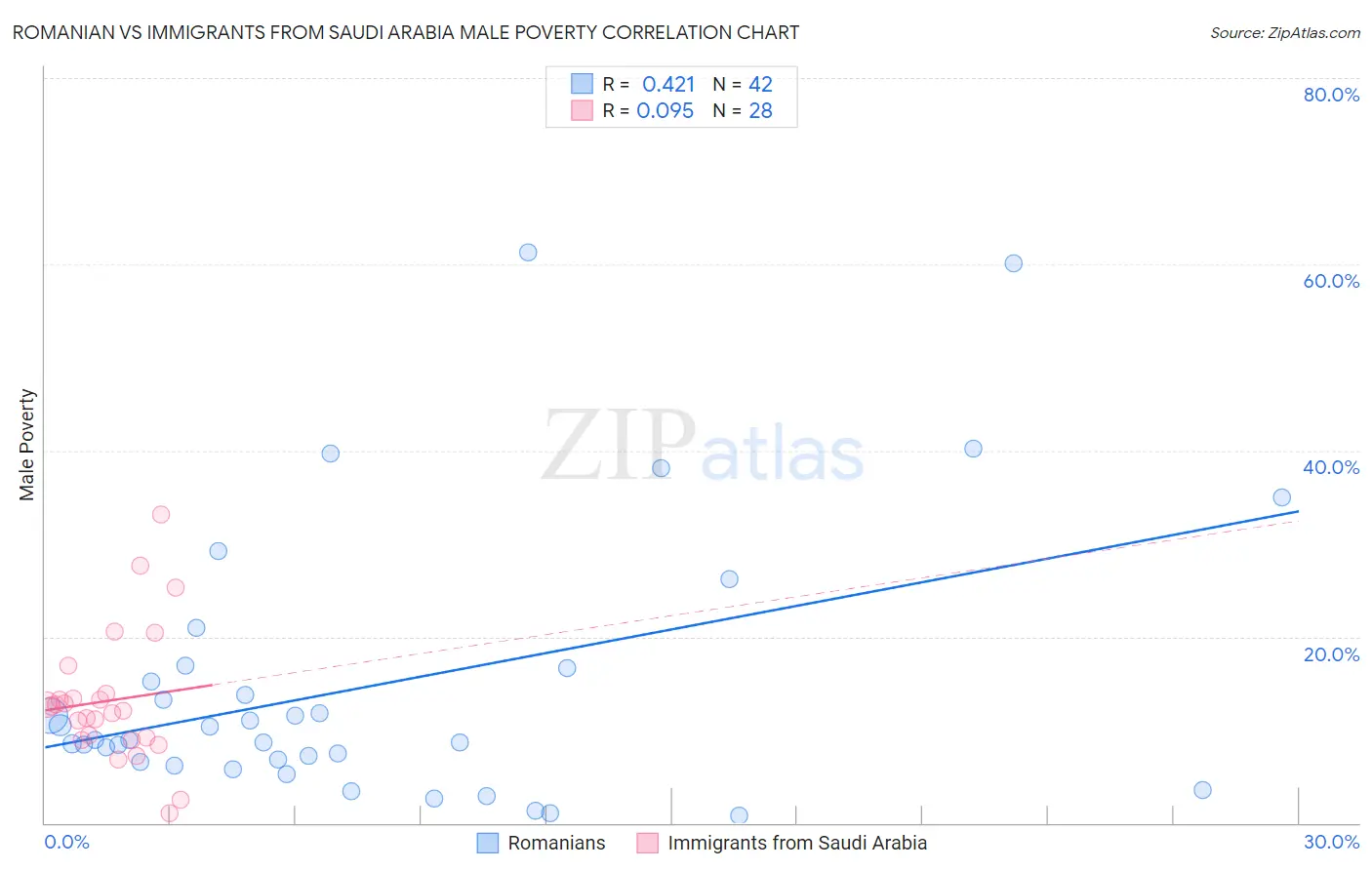 Romanian vs Immigrants from Saudi Arabia Male Poverty
