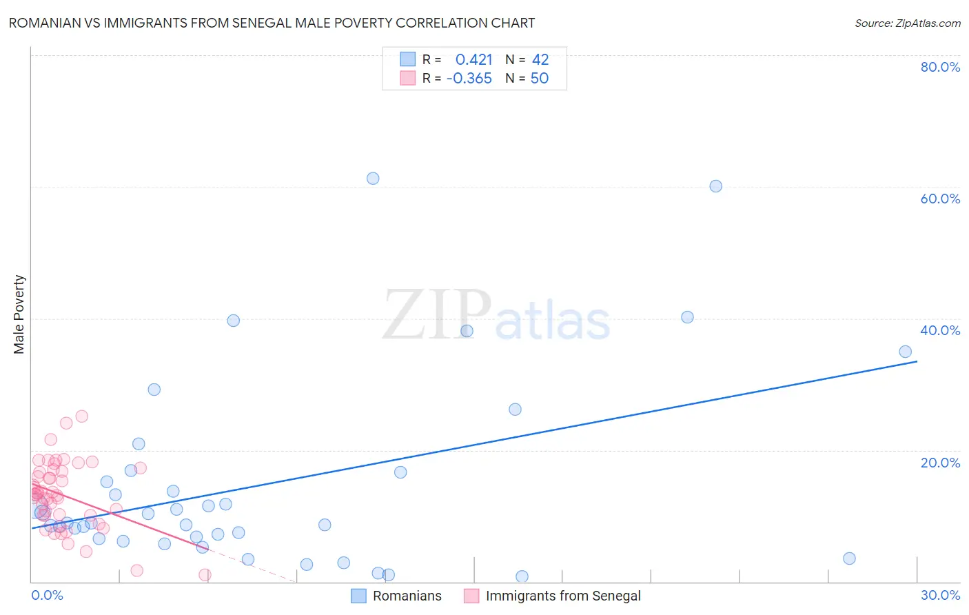 Romanian vs Immigrants from Senegal Male Poverty