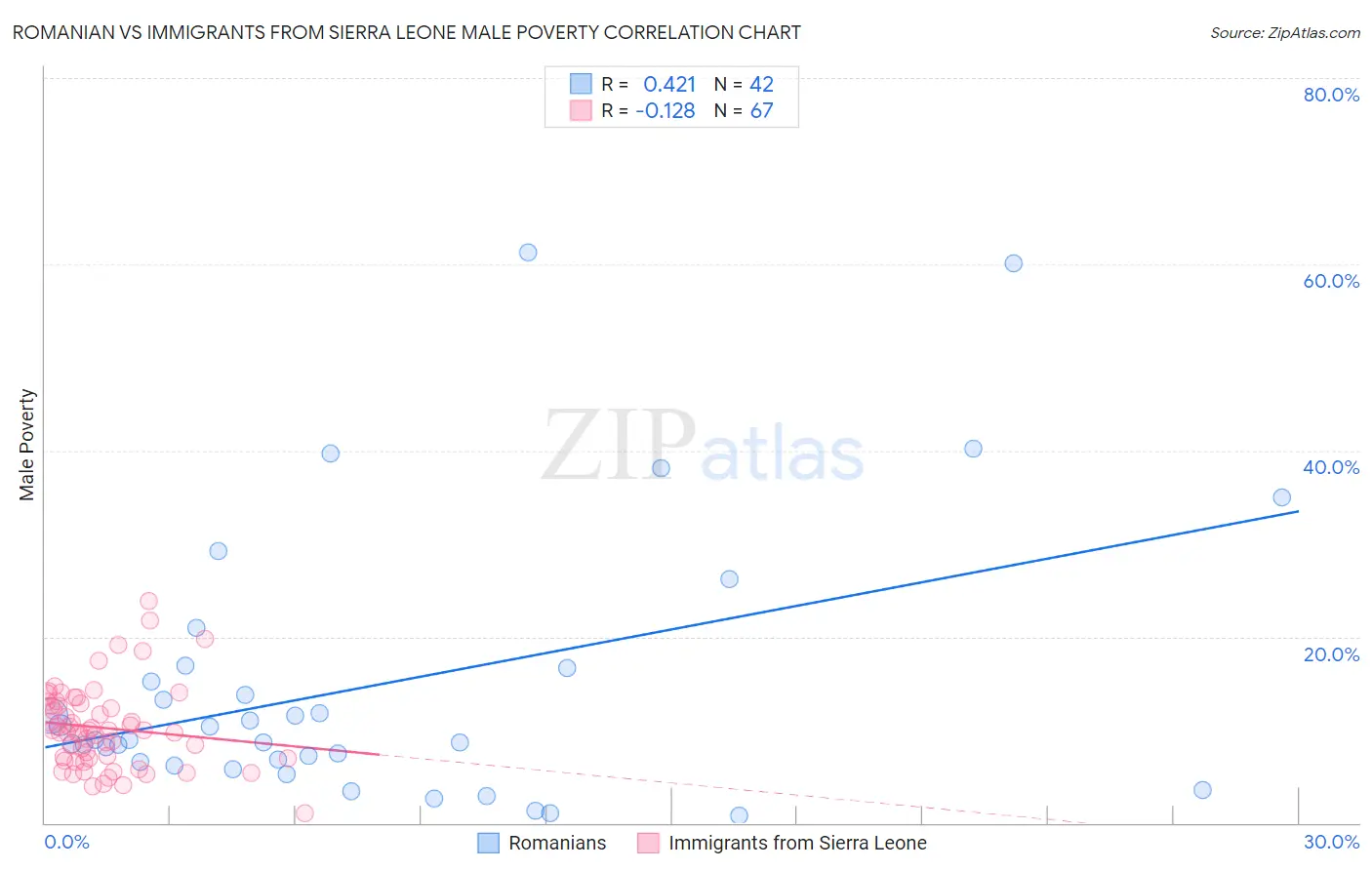 Romanian vs Immigrants from Sierra Leone Male Poverty