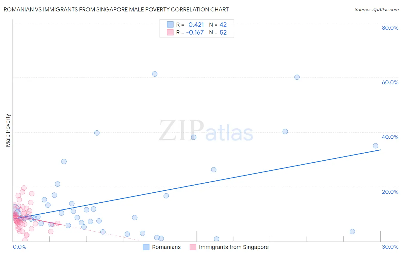 Romanian vs Immigrants from Singapore Male Poverty