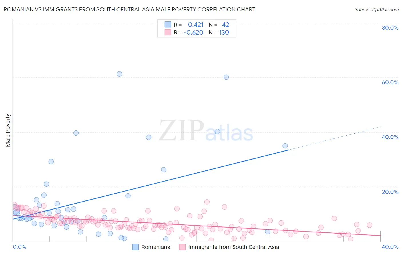 Romanian vs Immigrants from South Central Asia Male Poverty