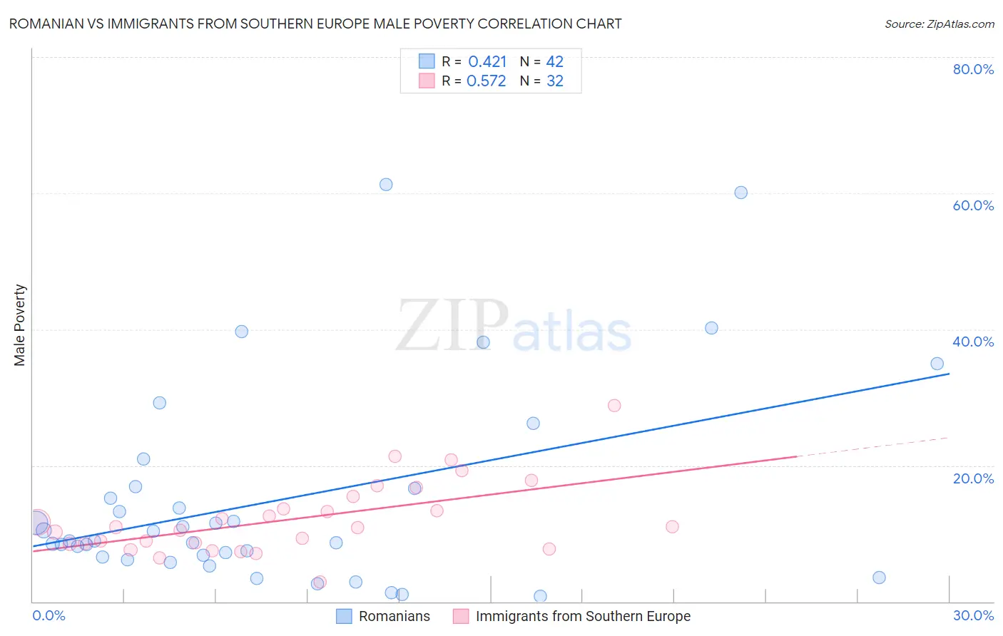 Romanian vs Immigrants from Southern Europe Male Poverty