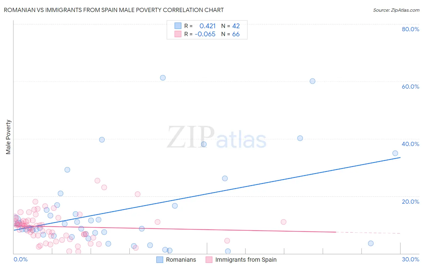 Romanian vs Immigrants from Spain Male Poverty