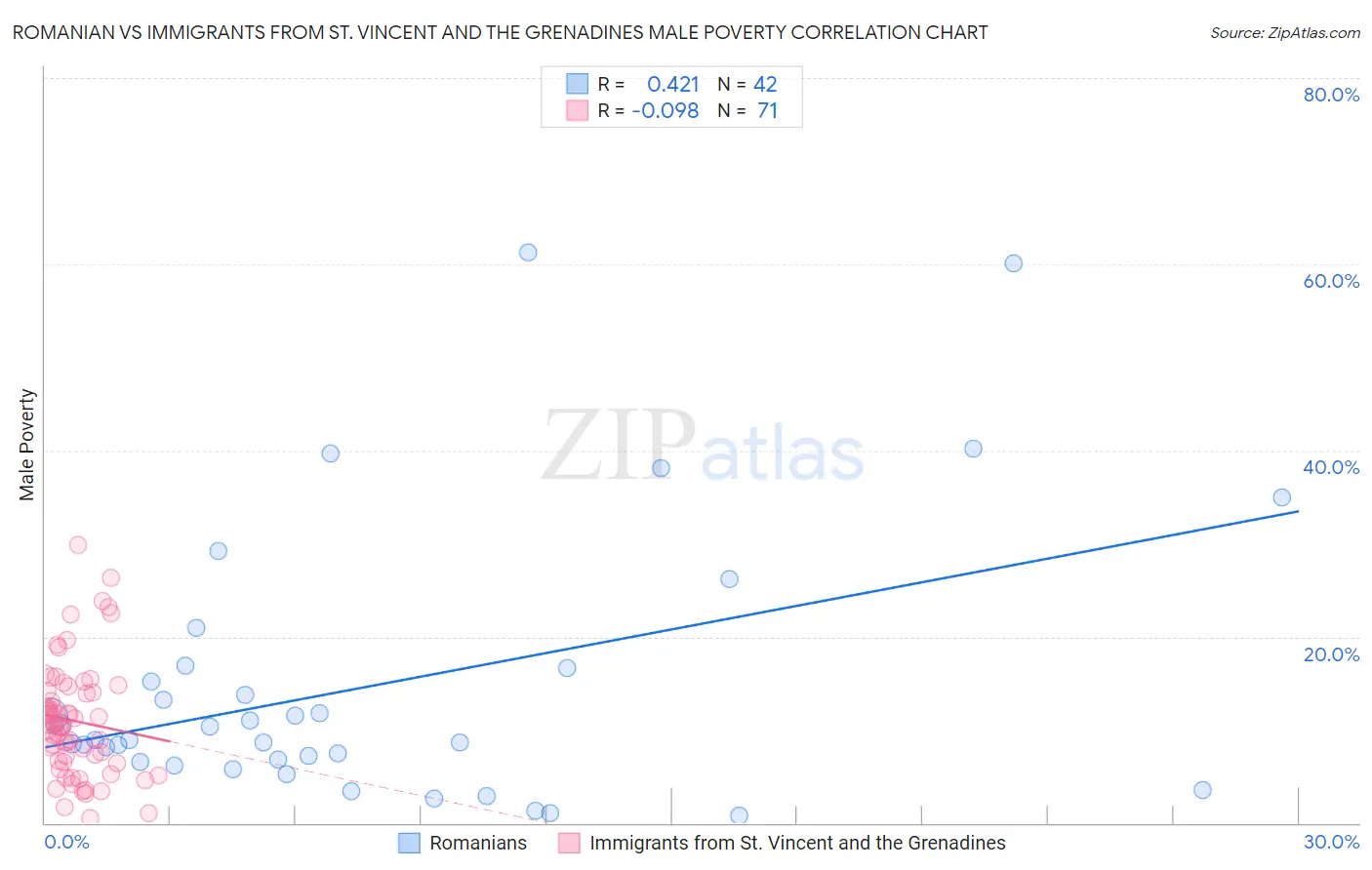 Romanian vs Immigrants from St. Vincent and the Grenadines Male Poverty