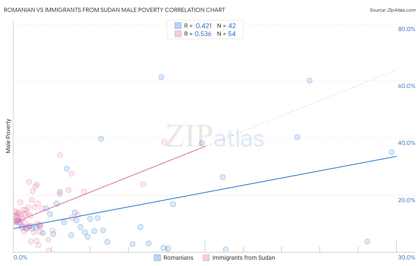 Romanian vs Immigrants from Sudan Male Poverty