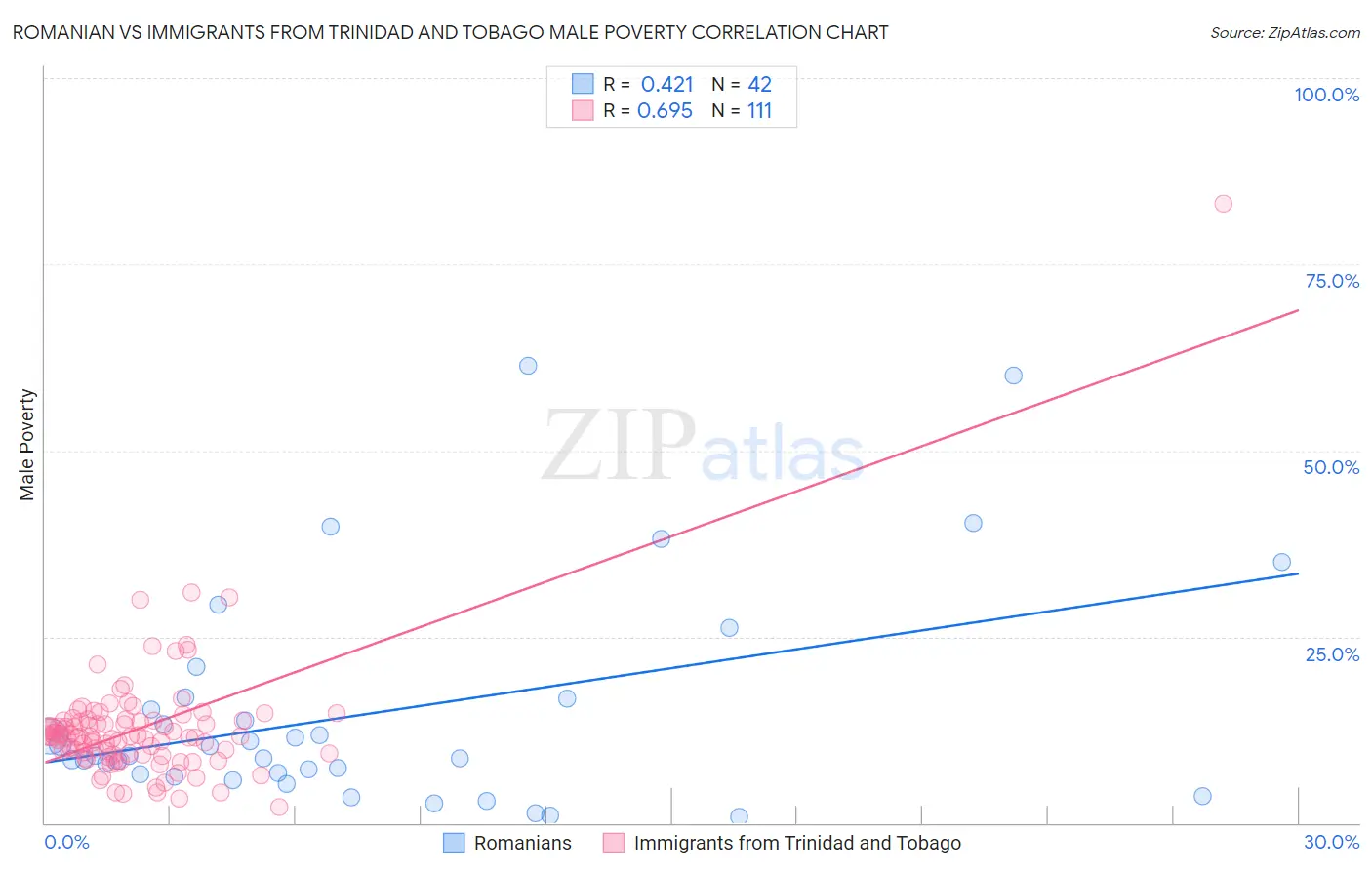 Romanian vs Immigrants from Trinidad and Tobago Male Poverty