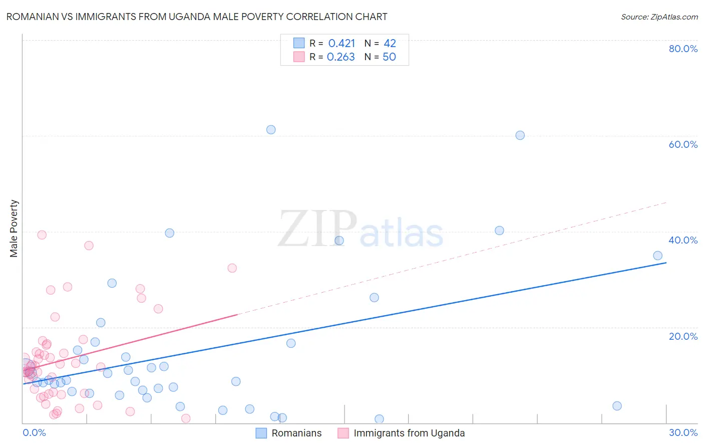 Romanian vs Immigrants from Uganda Male Poverty