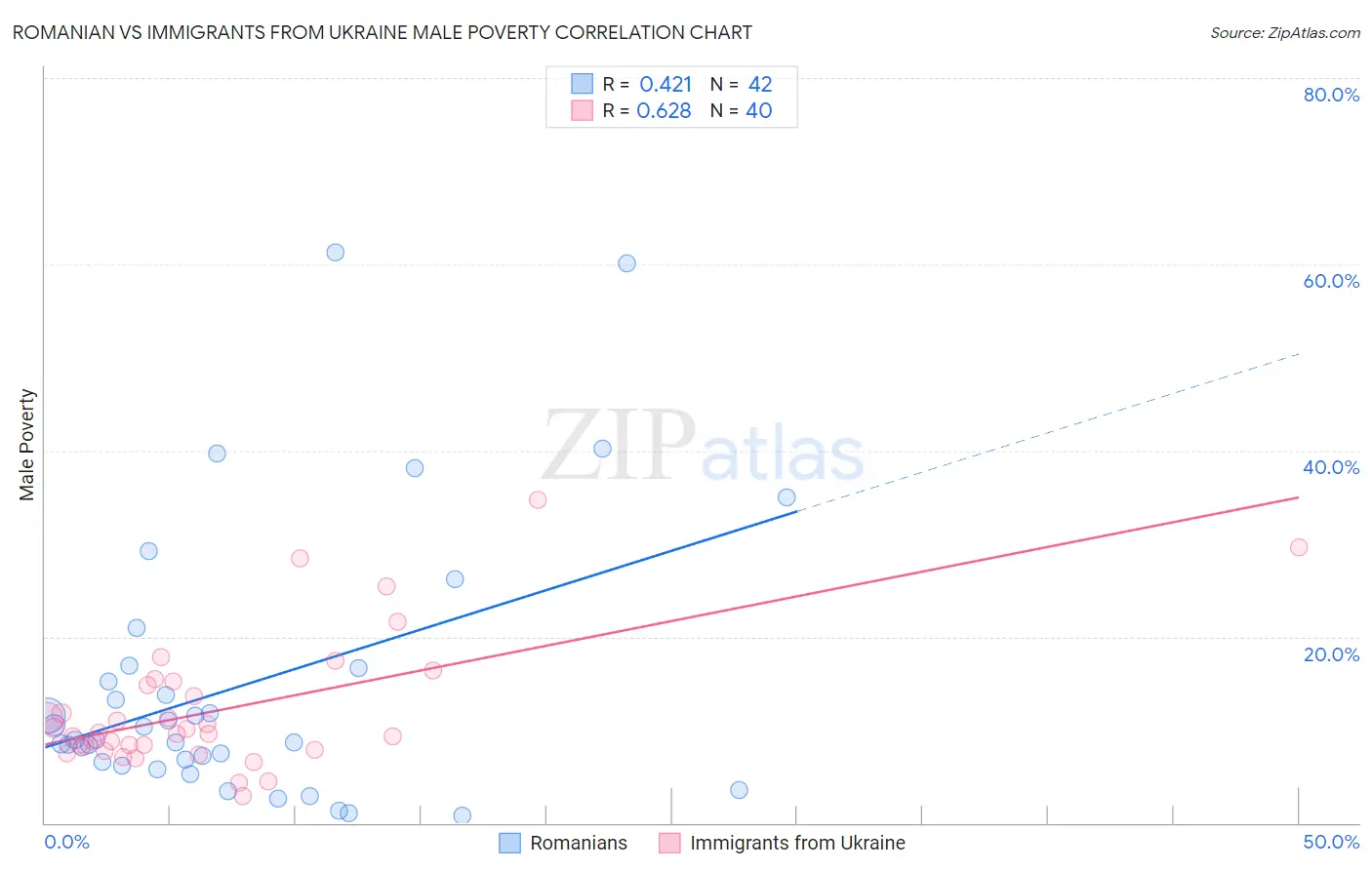 Romanian vs Immigrants from Ukraine Male Poverty