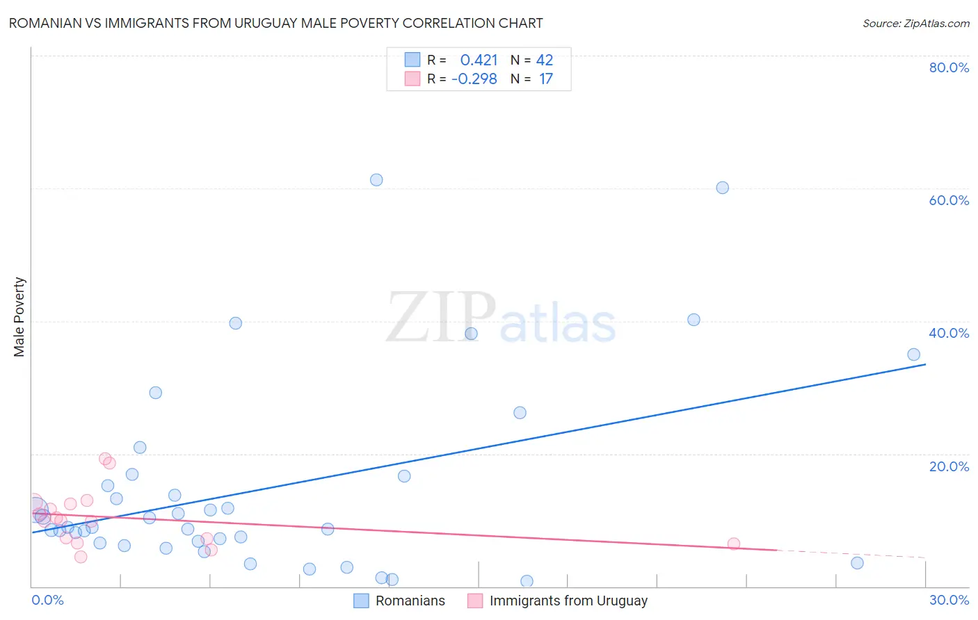 Romanian vs Immigrants from Uruguay Male Poverty