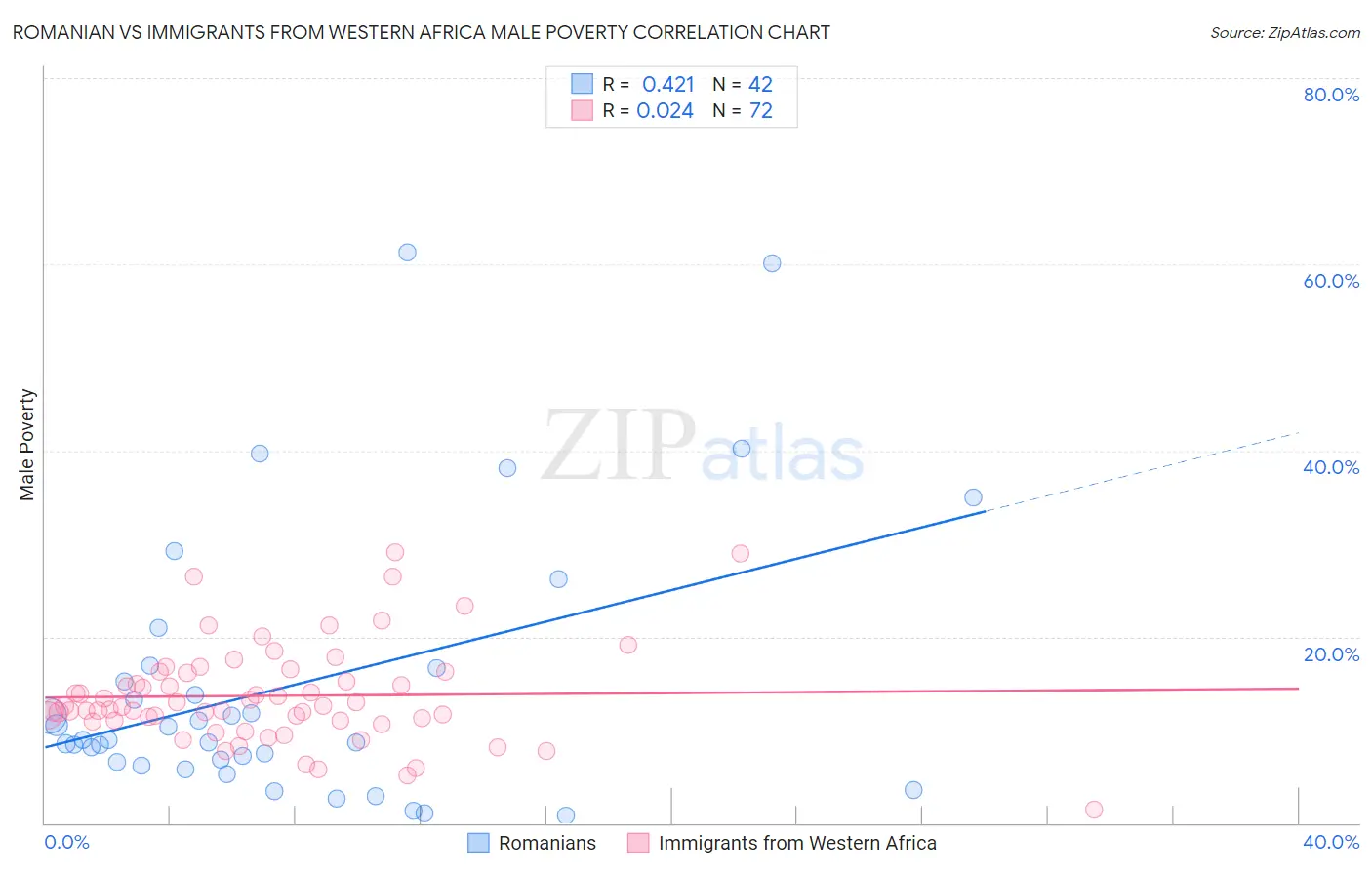 Romanian vs Immigrants from Western Africa Male Poverty