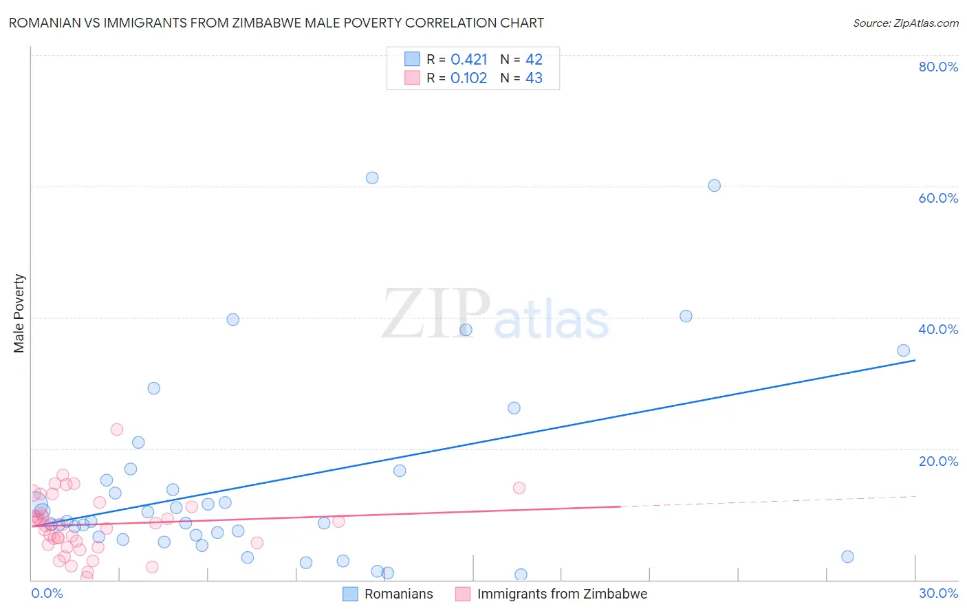 Romanian vs Immigrants from Zimbabwe Male Poverty