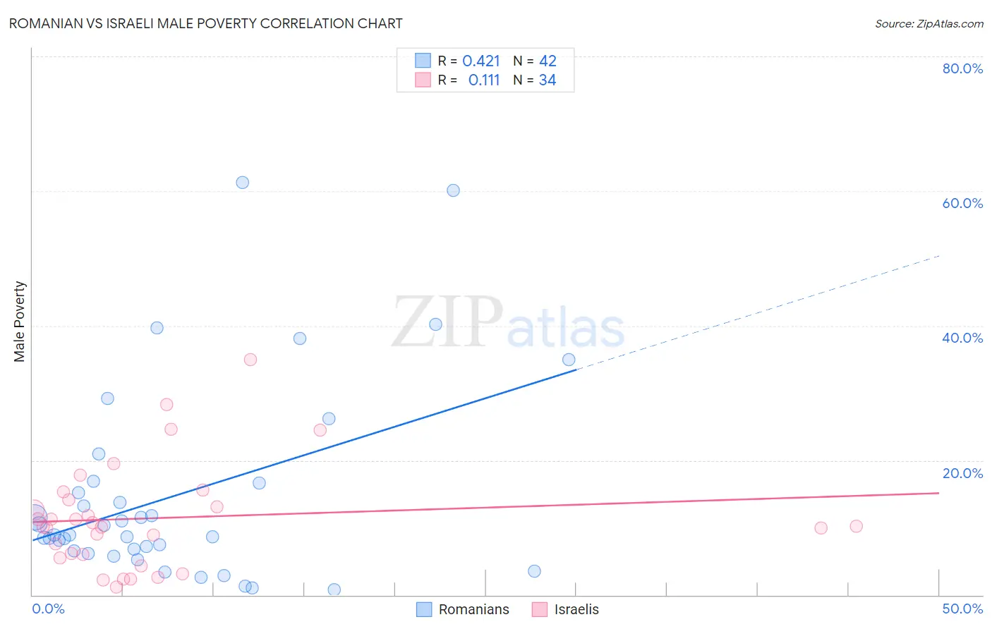 Romanian vs Israeli Male Poverty
