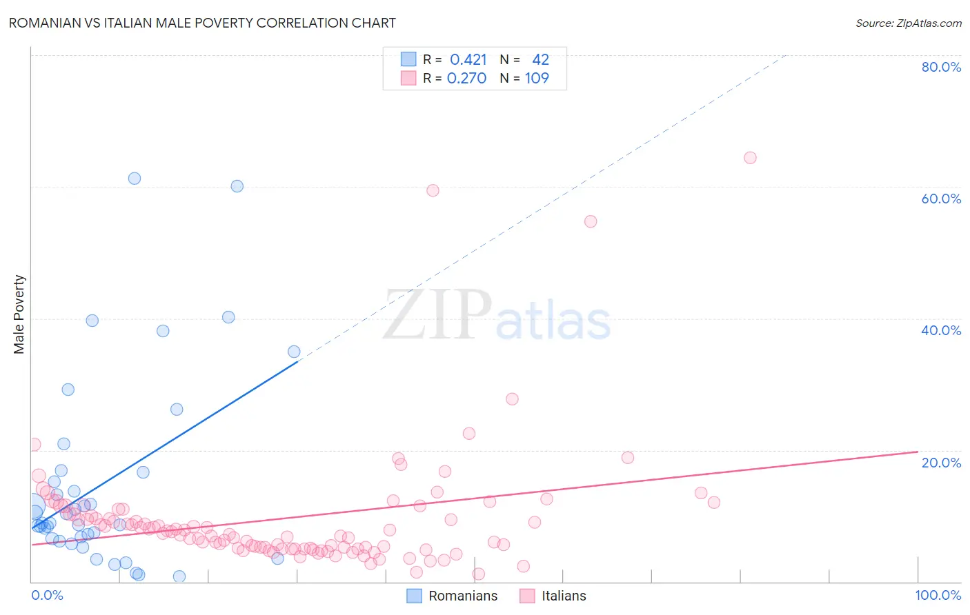 Romanian vs Italian Male Poverty