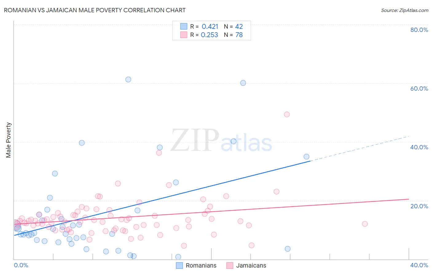 Romanian vs Jamaican Male Poverty