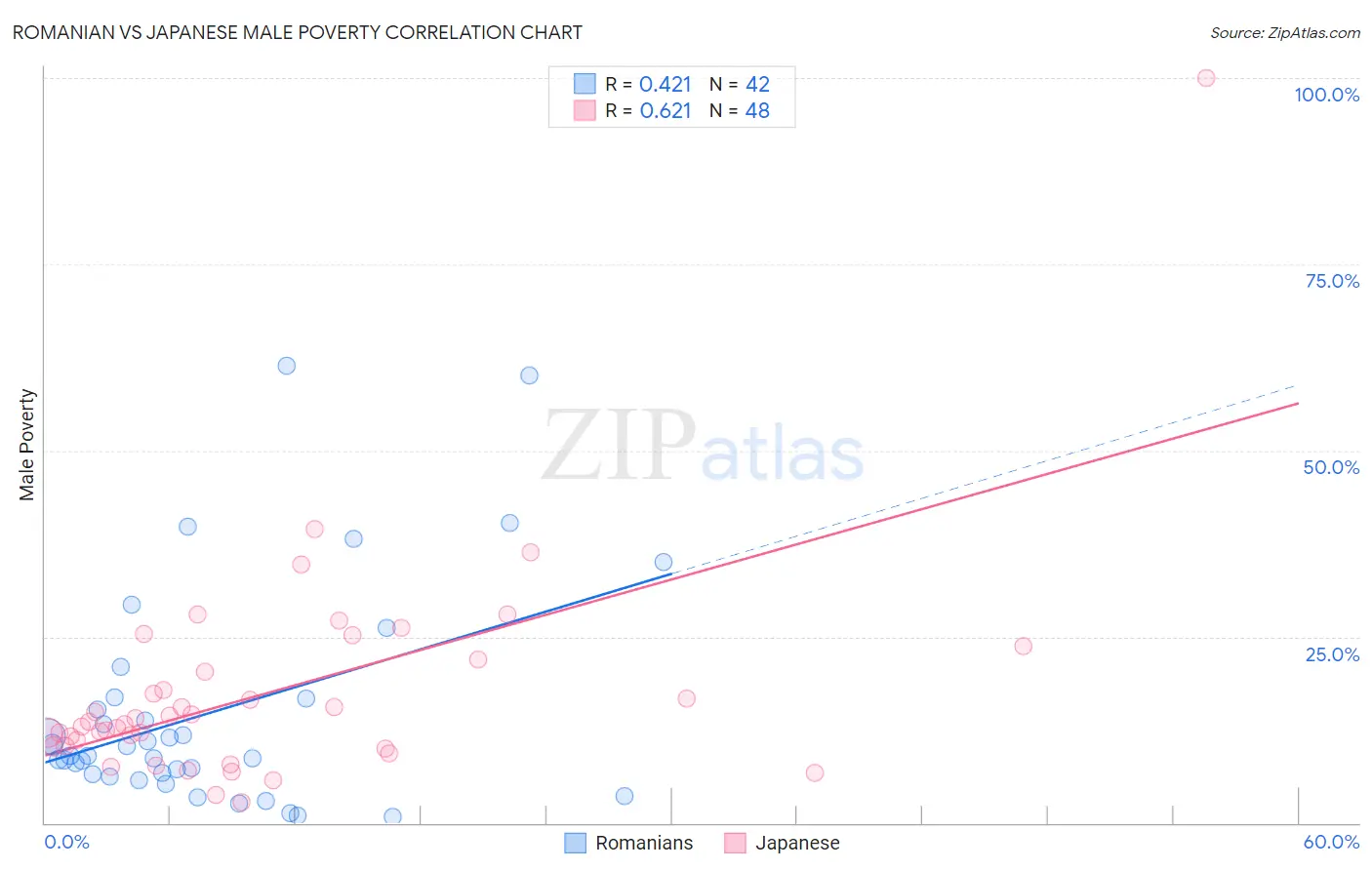 Romanian vs Japanese Male Poverty