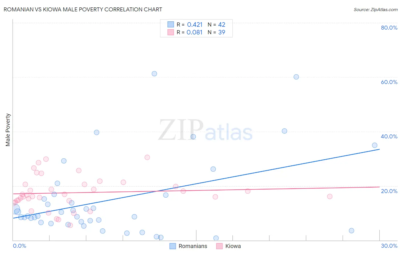 Romanian vs Kiowa Male Poverty