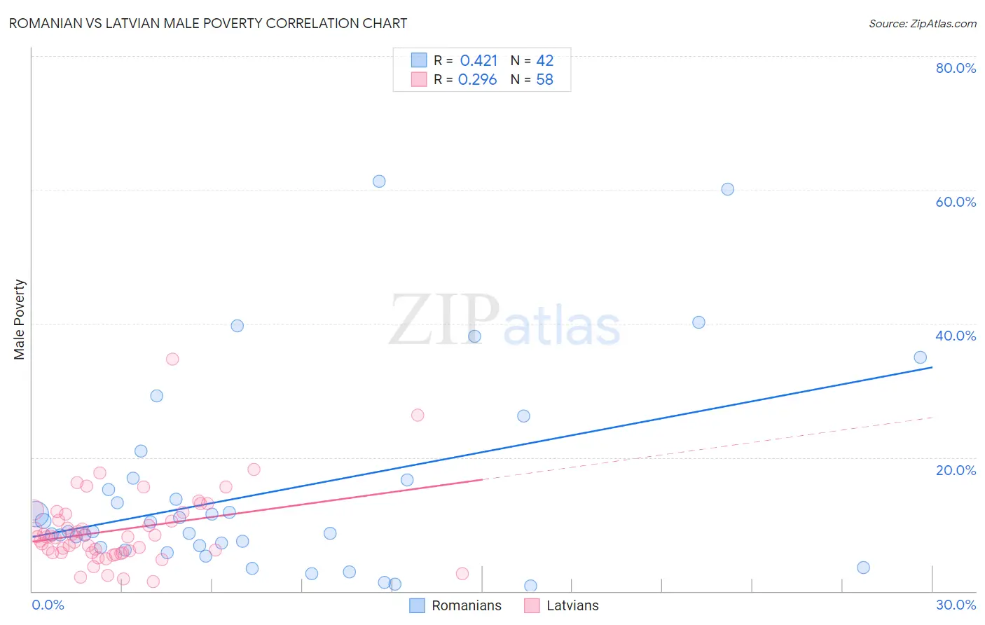 Romanian vs Latvian Male Poverty