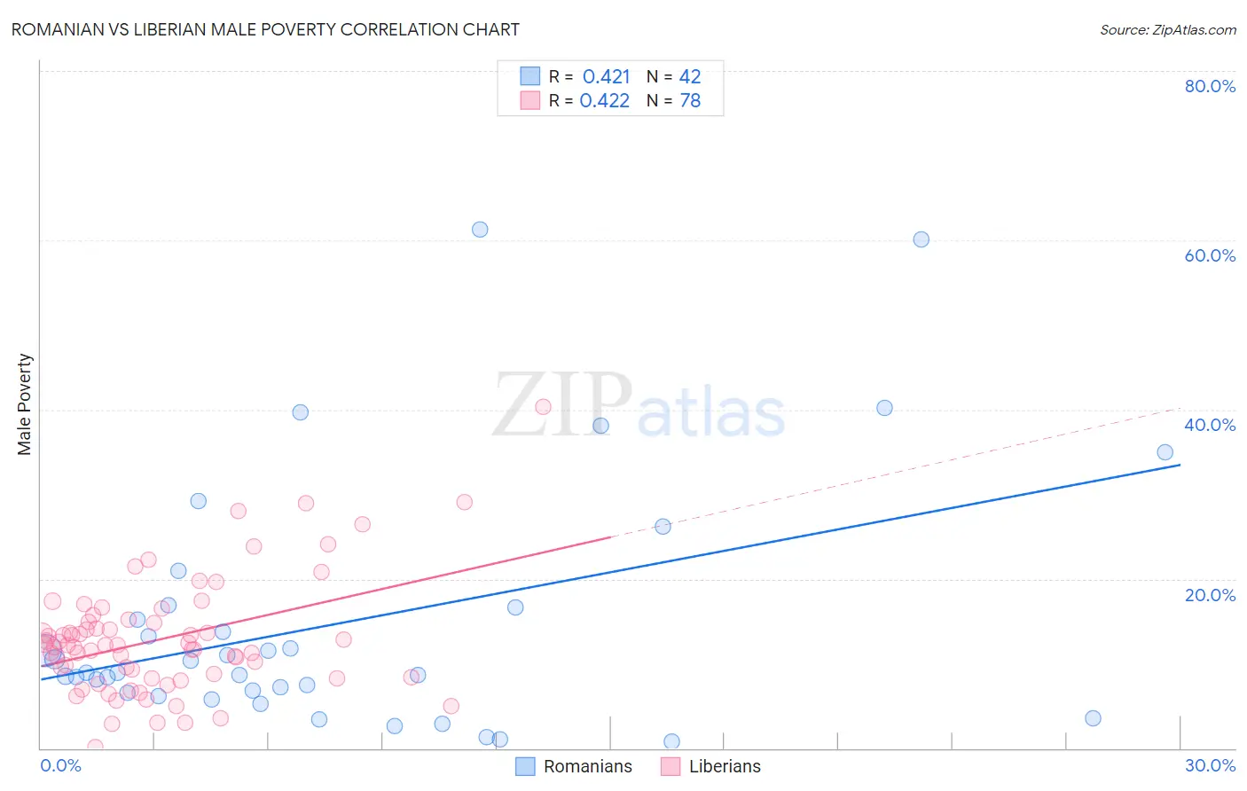 Romanian vs Liberian Male Poverty