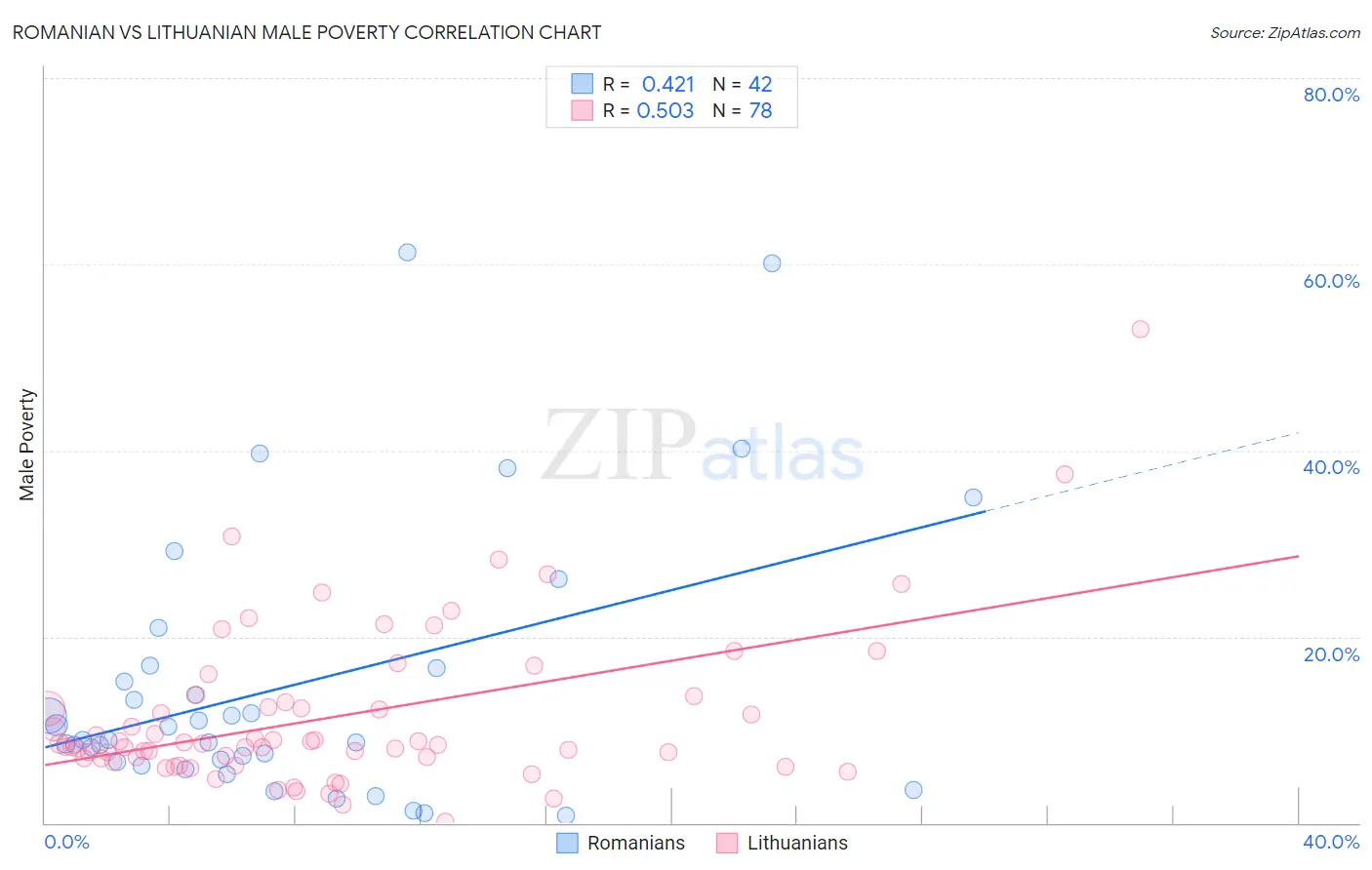 Romanian vs Lithuanian Male Poverty