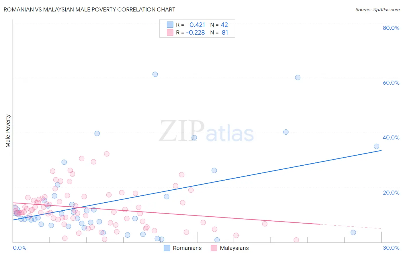 Romanian vs Malaysian Male Poverty