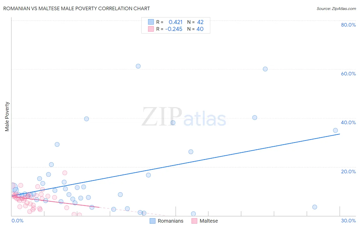 Romanian vs Maltese Male Poverty