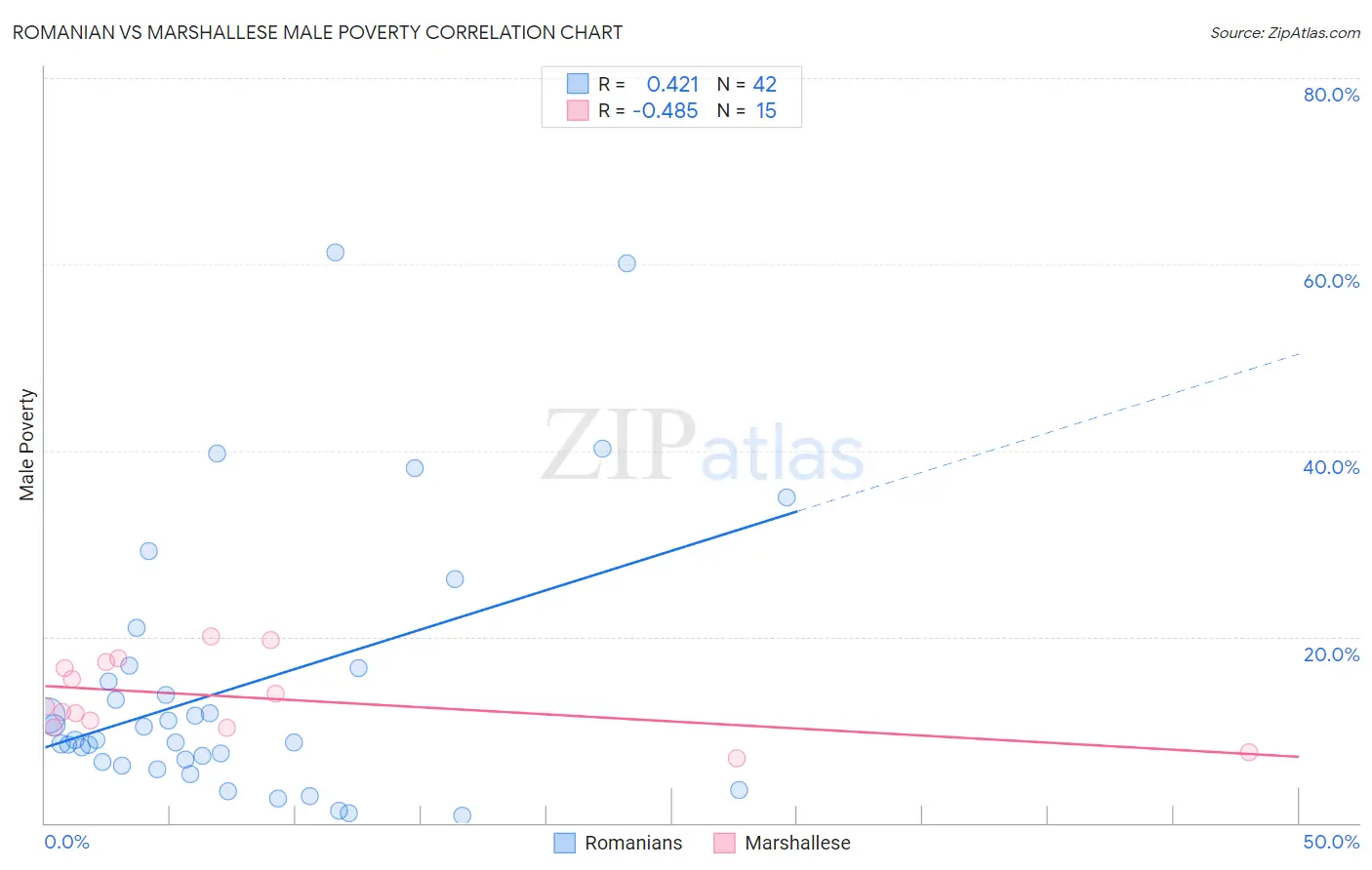 Romanian vs Marshallese Male Poverty