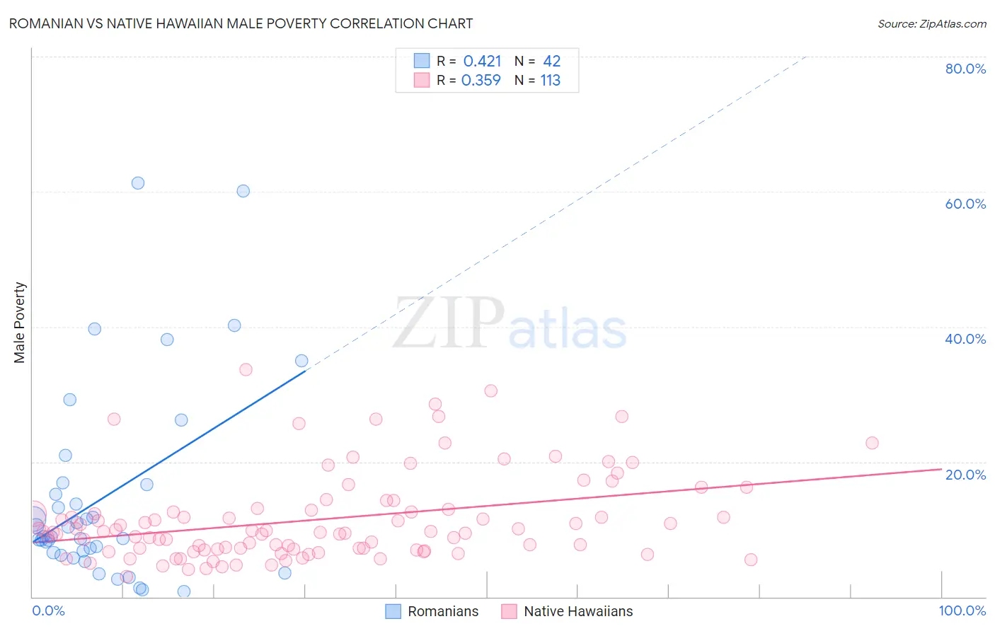Romanian vs Native Hawaiian Male Poverty