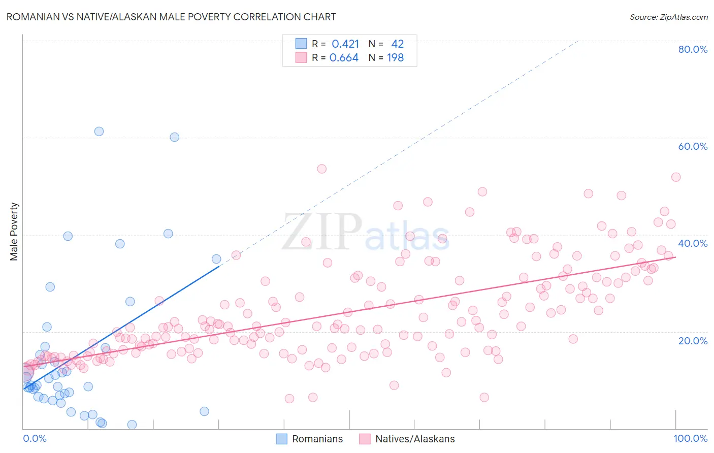 Romanian vs Native/Alaskan Male Poverty