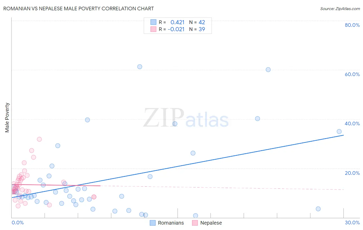 Romanian vs Nepalese Male Poverty