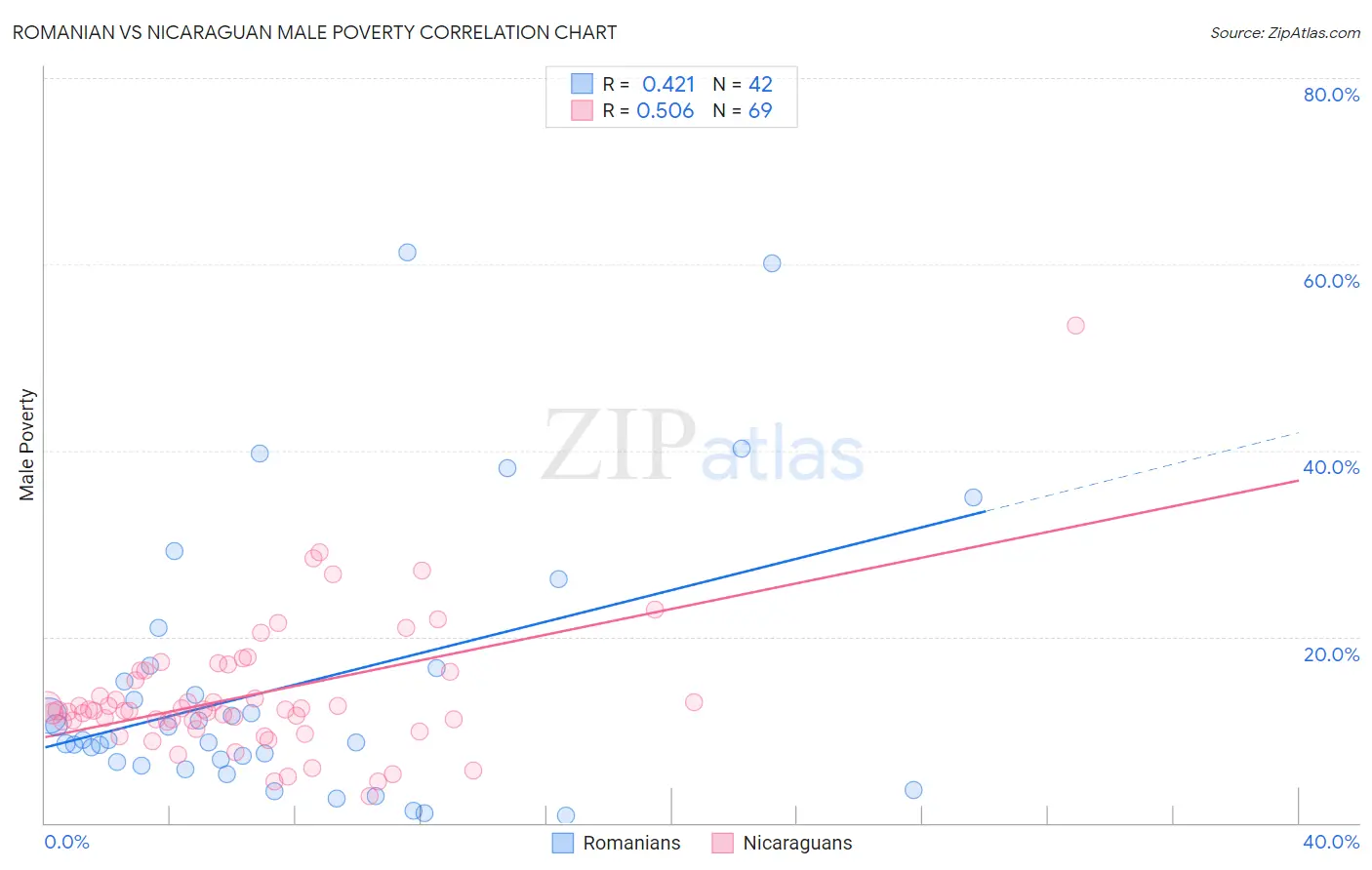 Romanian vs Nicaraguan Male Poverty