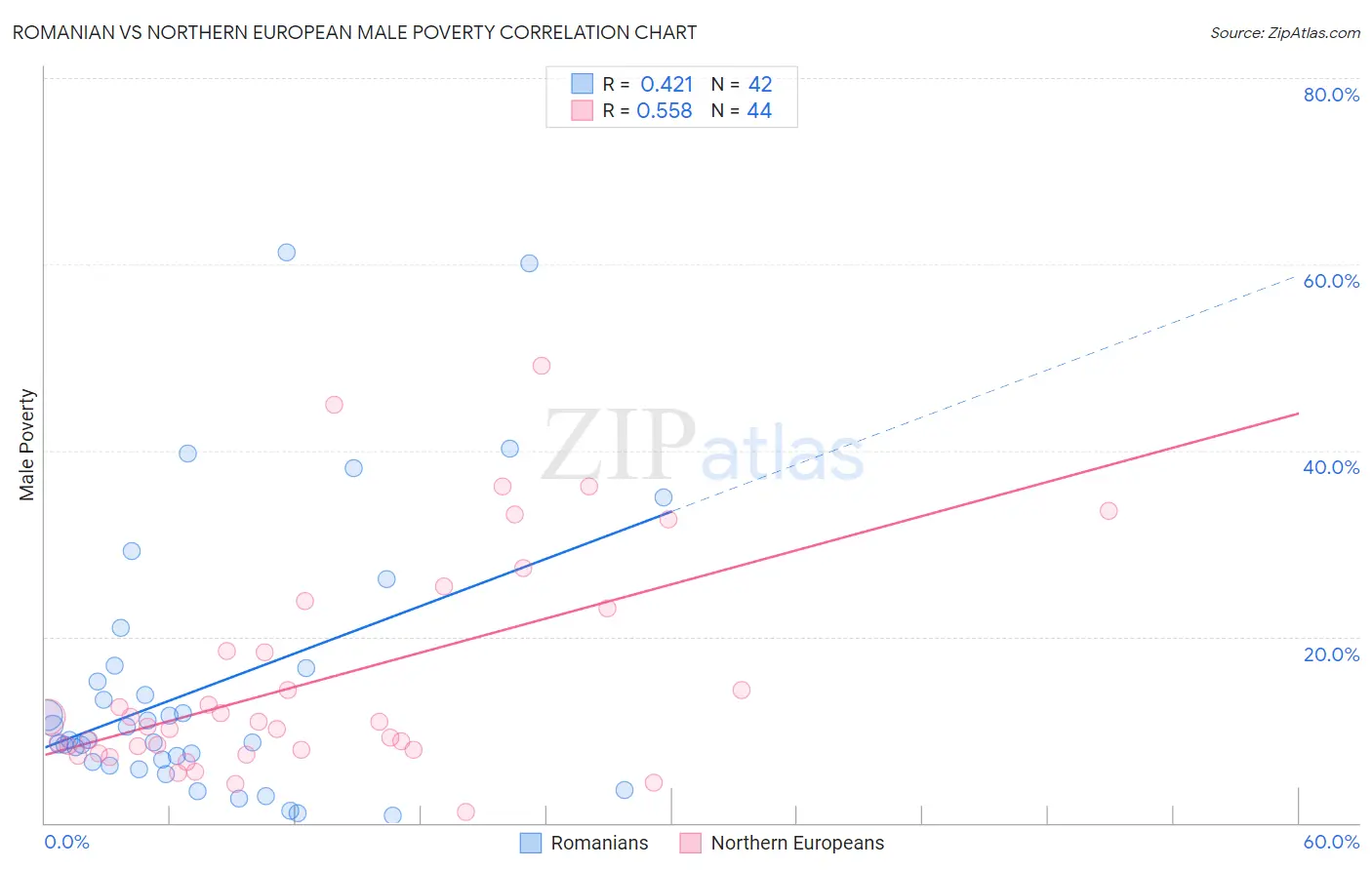 Romanian vs Northern European Male Poverty