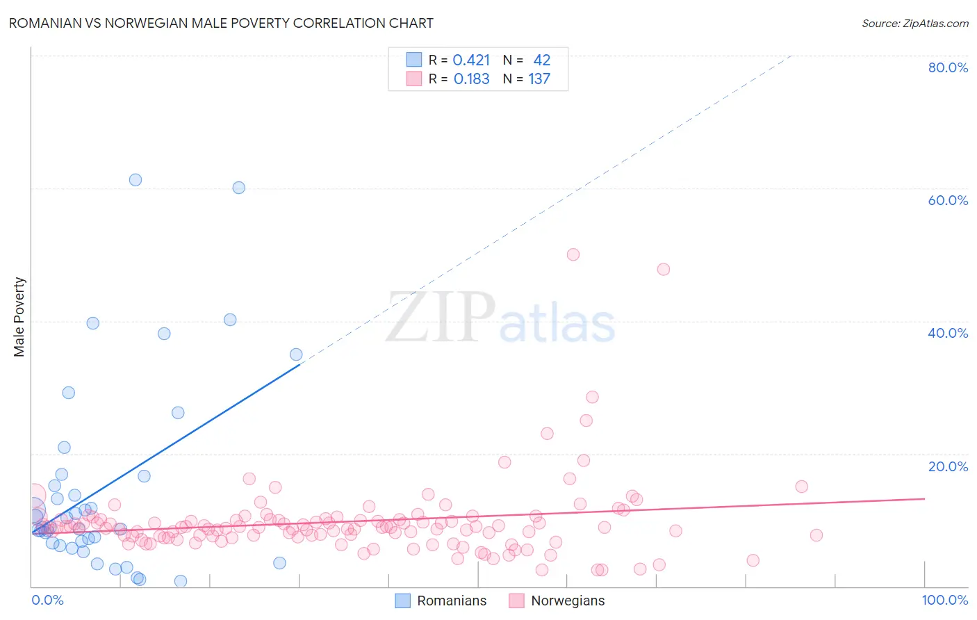 Romanian vs Norwegian Male Poverty