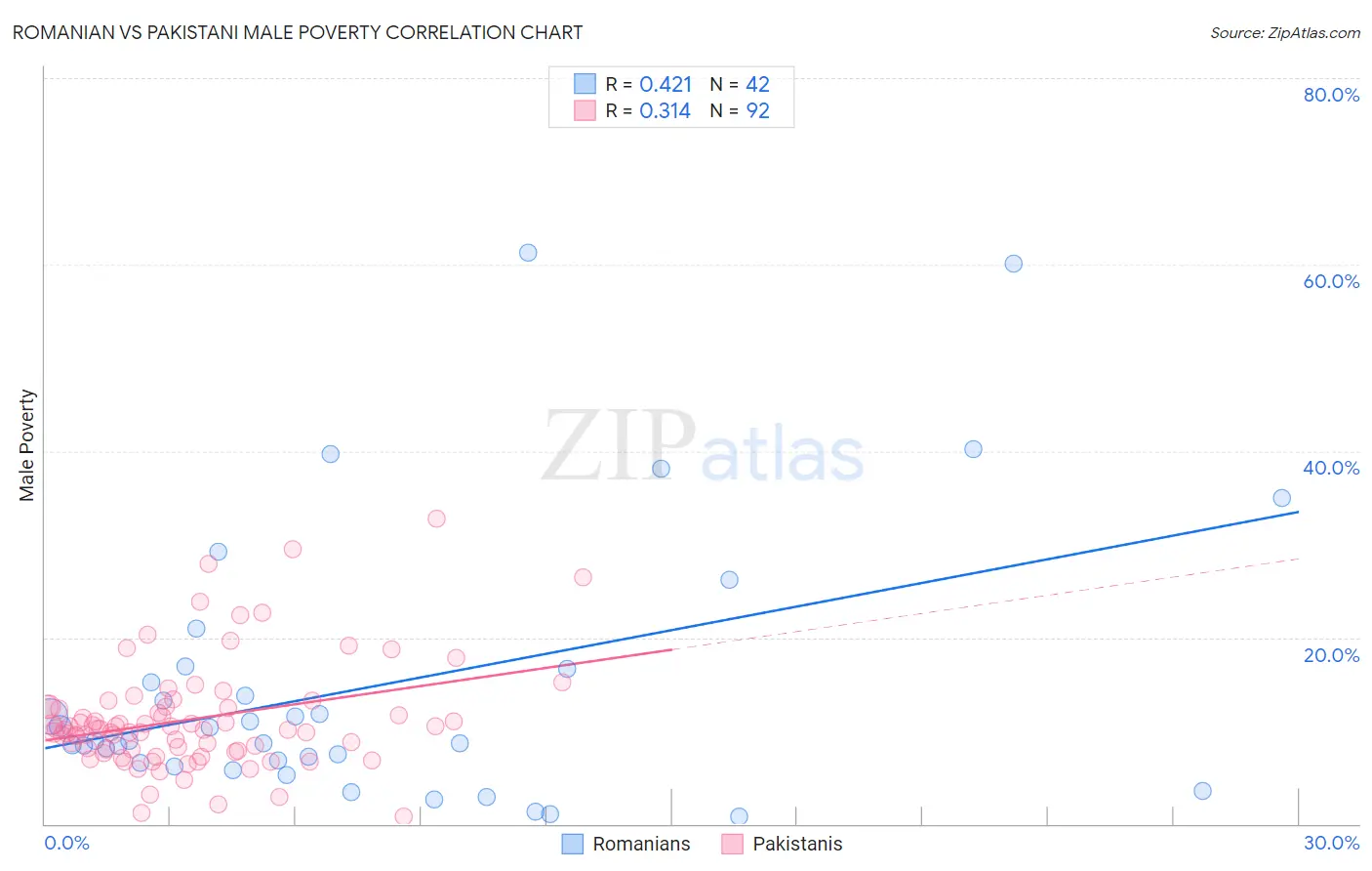 Romanian vs Pakistani Male Poverty