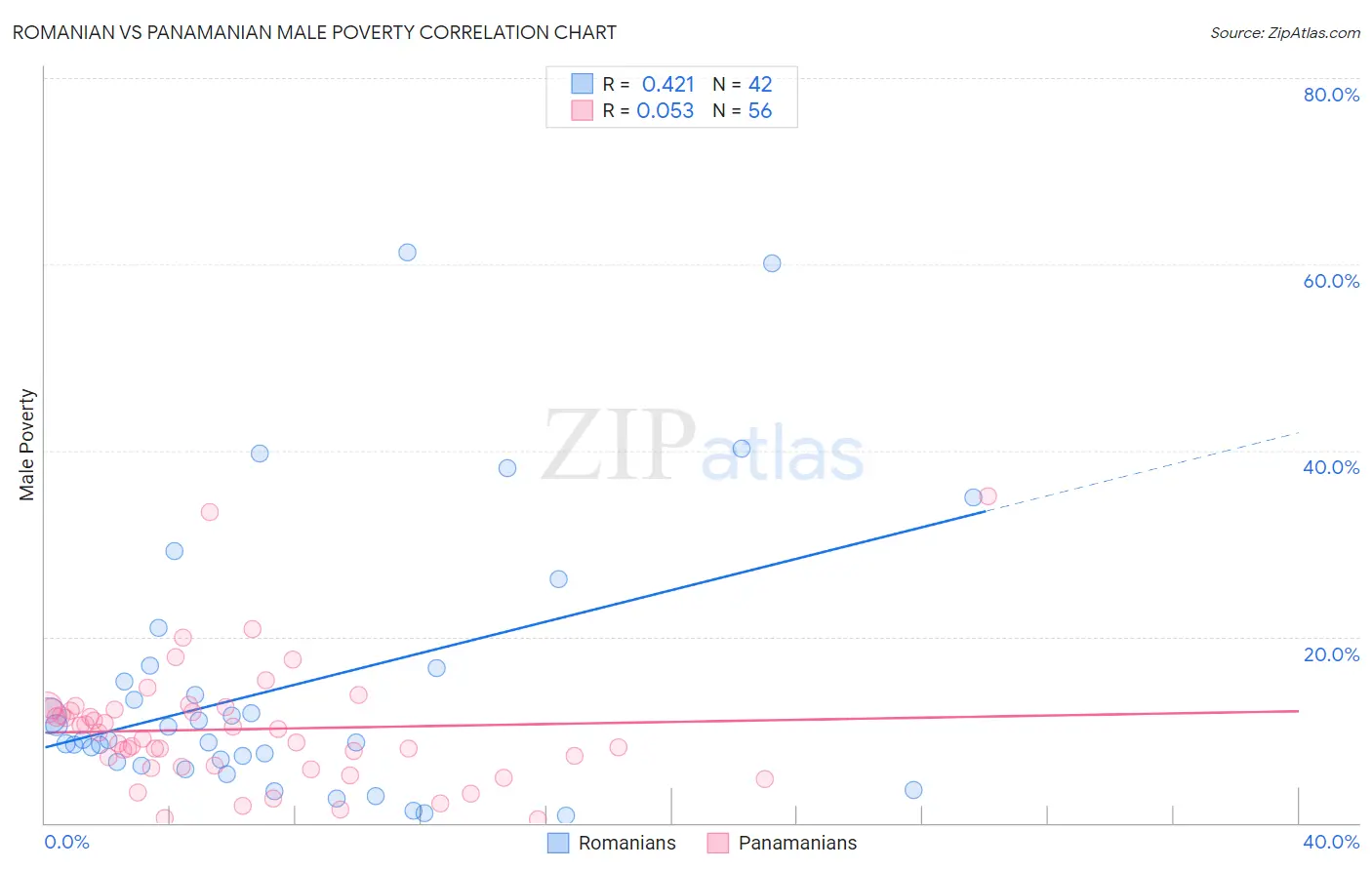Romanian vs Panamanian Male Poverty