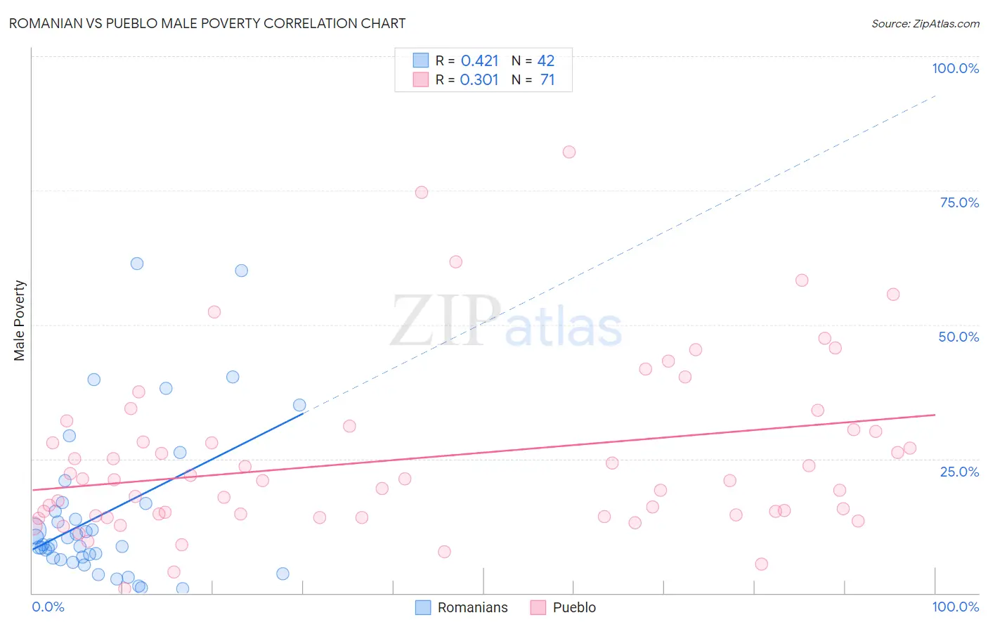 Romanian vs Pueblo Male Poverty