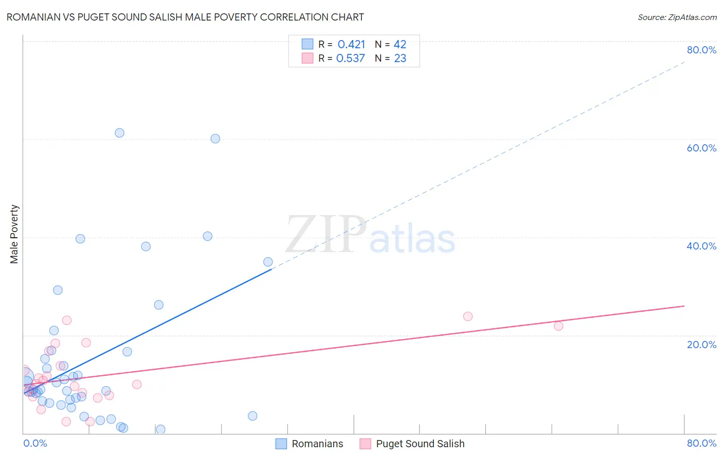 Romanian vs Puget Sound Salish Male Poverty