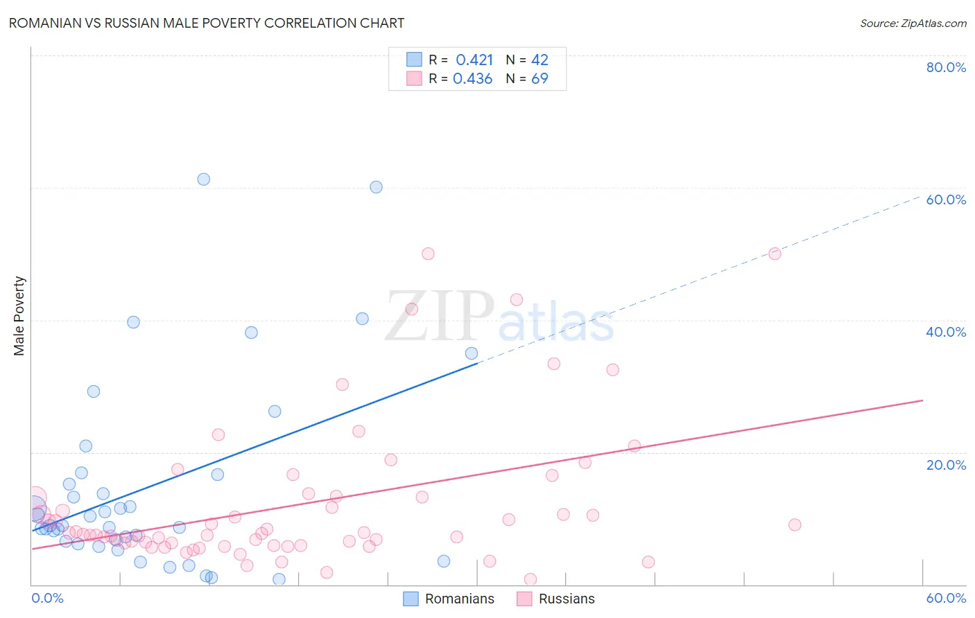 Romanian vs Russian Male Poverty