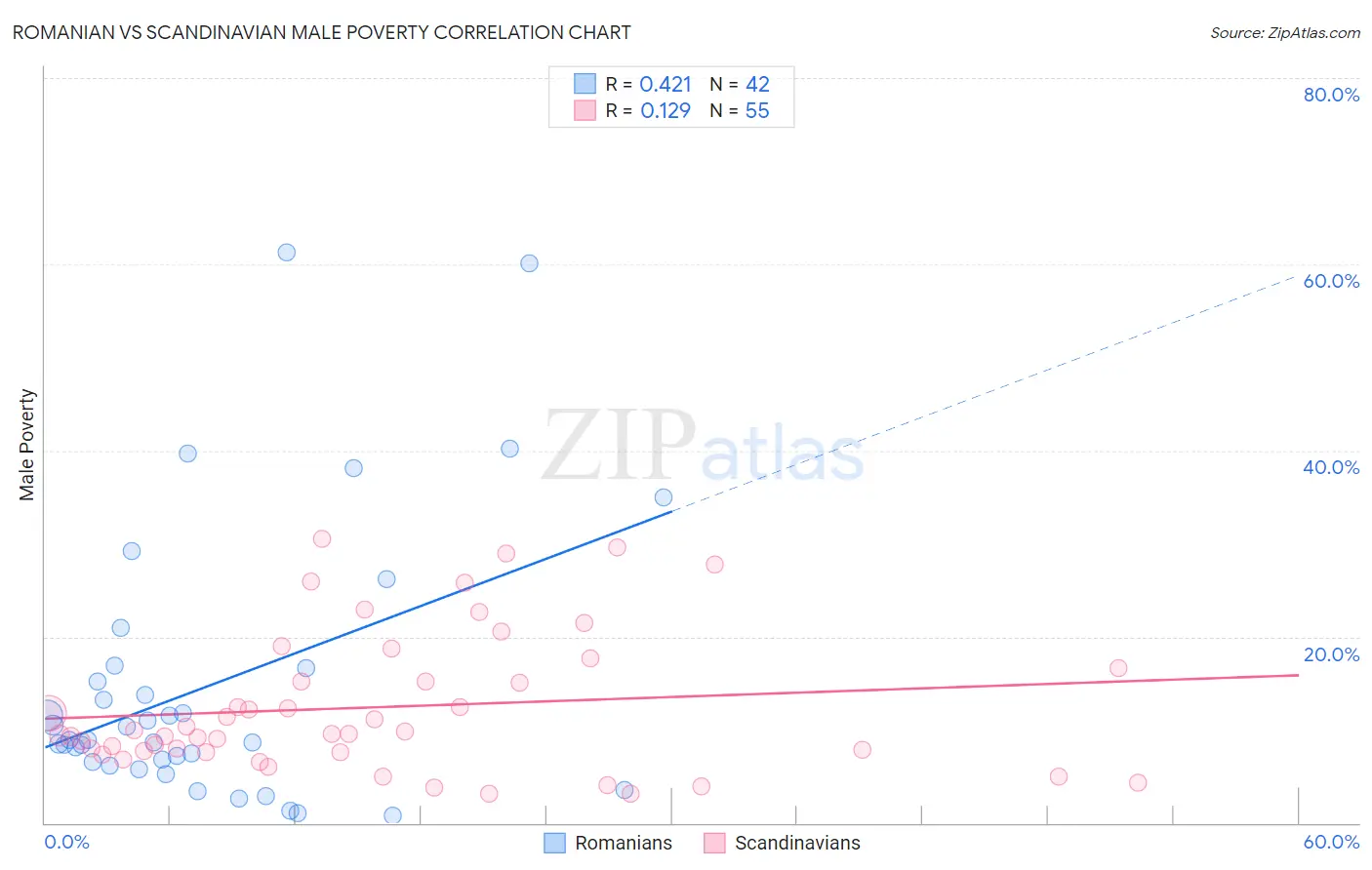 Romanian vs Scandinavian Male Poverty