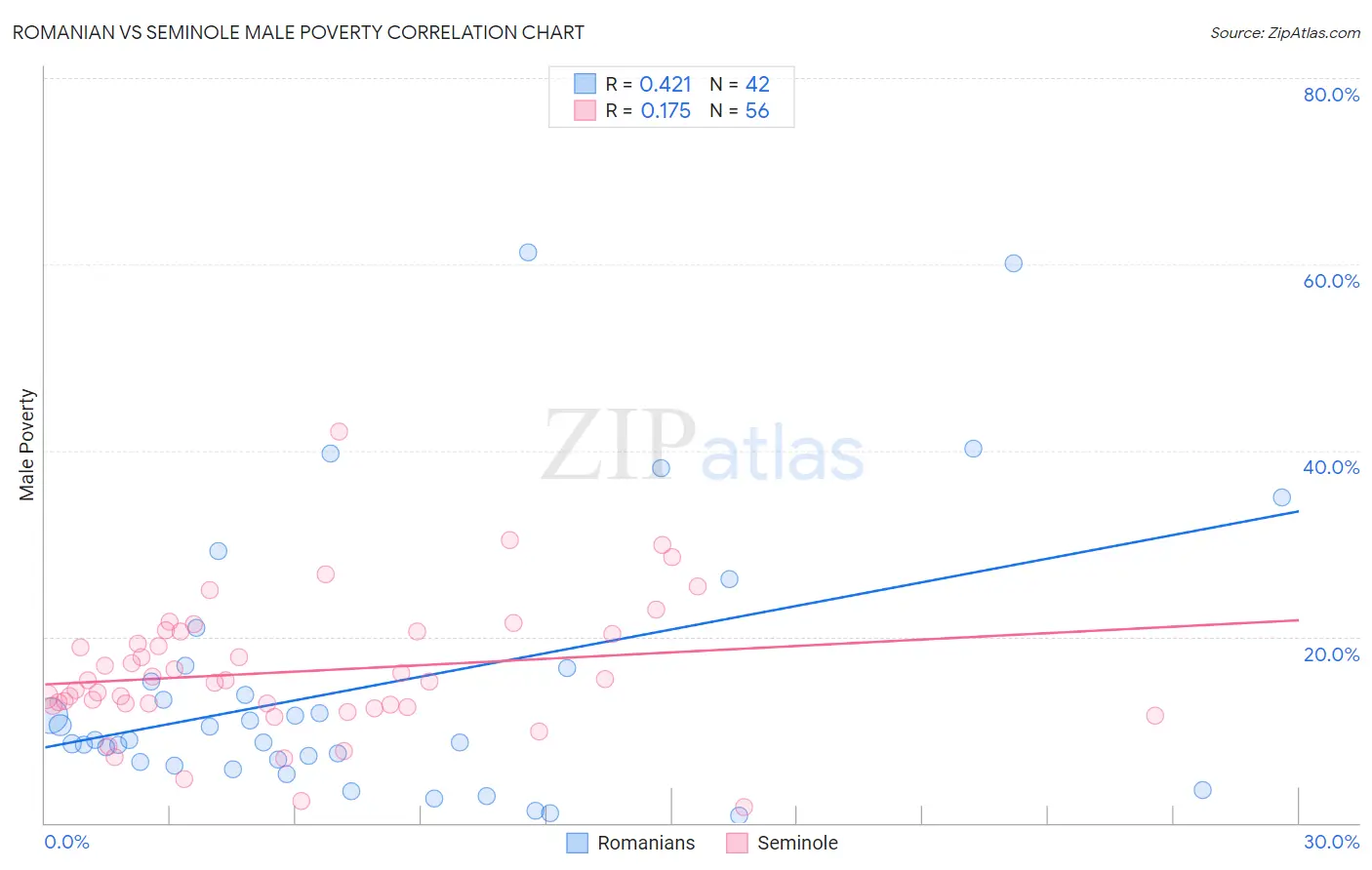 Romanian vs Seminole Male Poverty