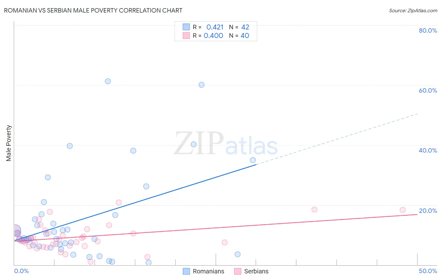 Romanian vs Serbian Male Poverty