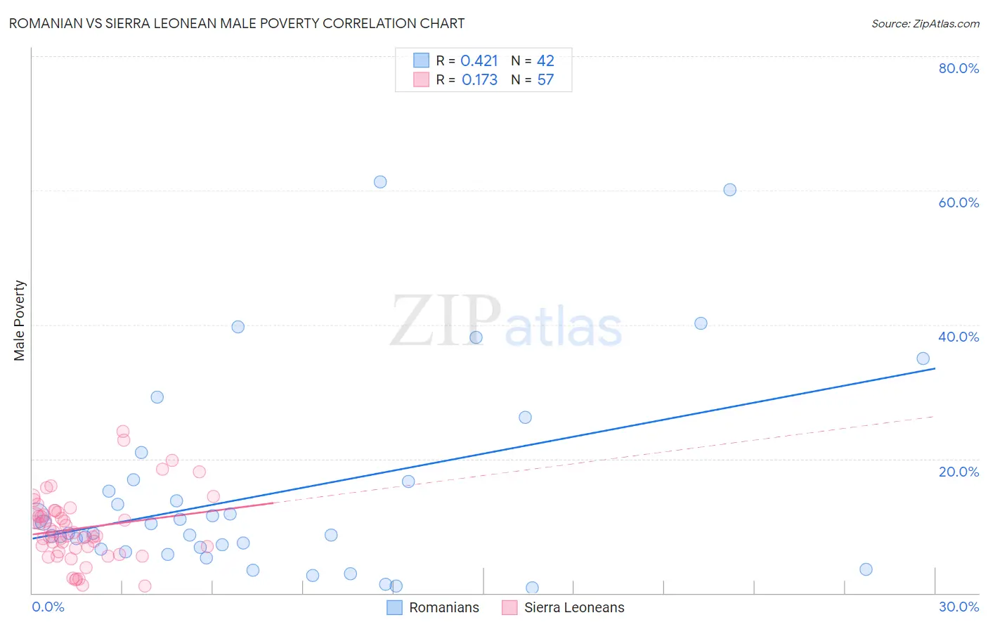 Romanian vs Sierra Leonean Male Poverty