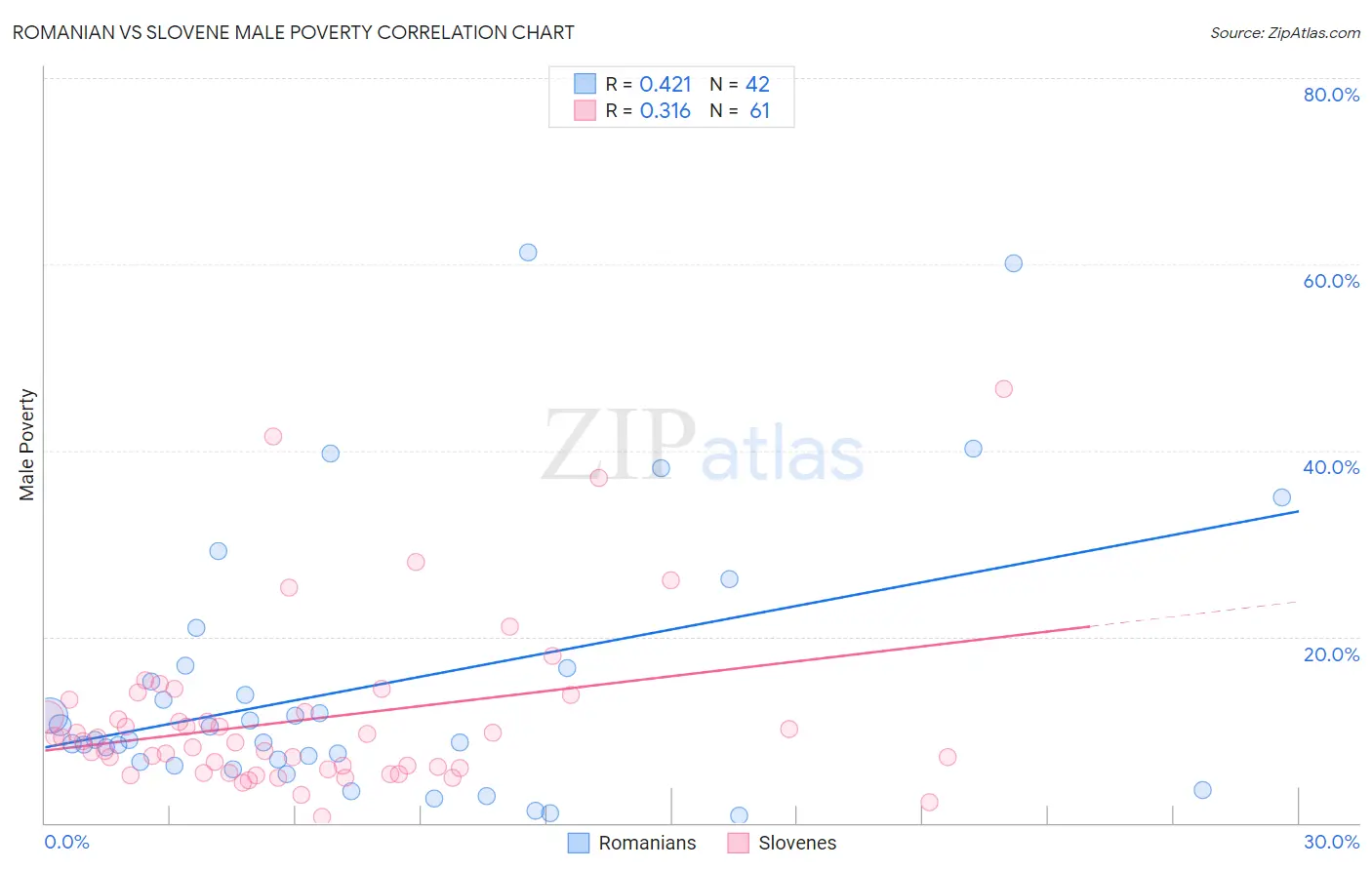 Romanian vs Slovene Male Poverty