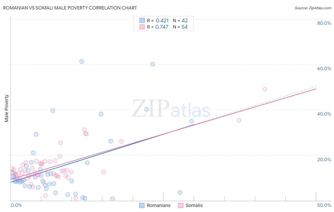 Romanian vs Somali Male Poverty