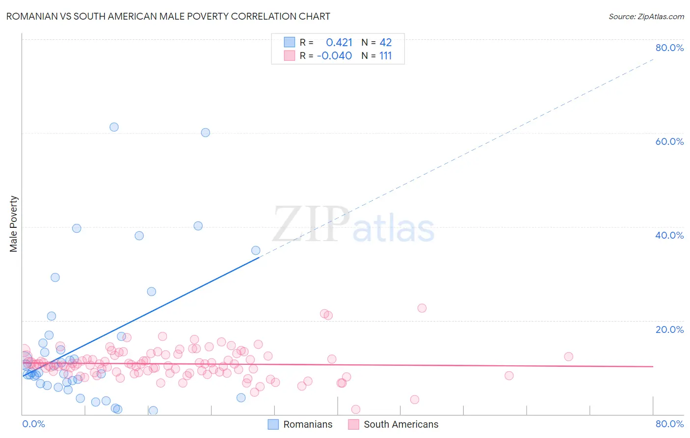 Romanian vs South American Male Poverty