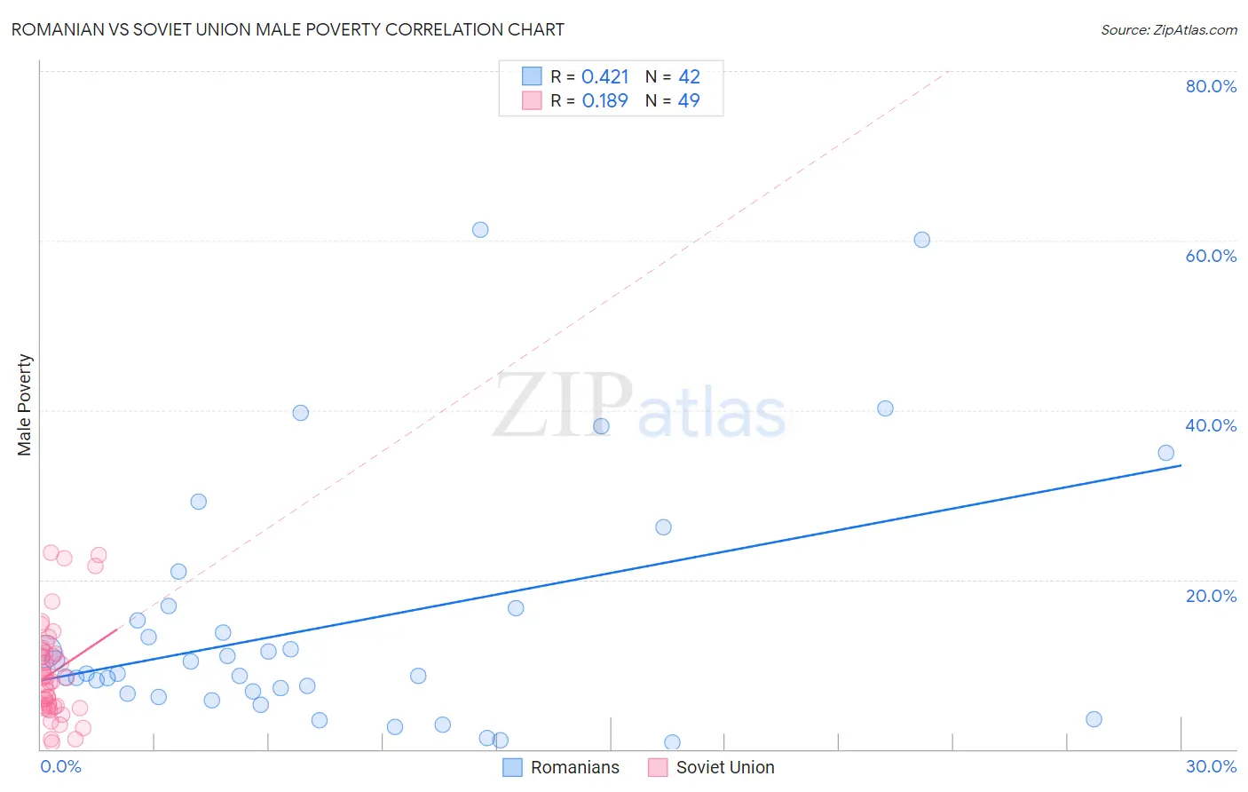 Romanian vs Soviet Union Male Poverty